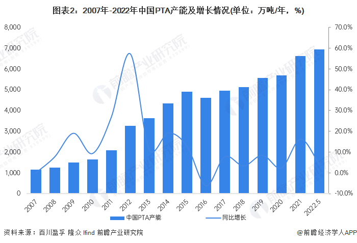 图表2：2007年-2022年中国PTA产能及增长情况(单位：万吨/年，%)