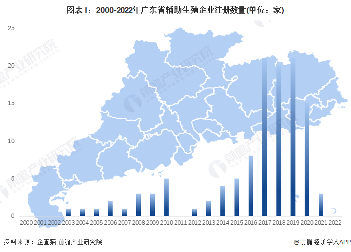 图表1：2000-2022年广东省辅助生殖企业注册数量(单位：家)