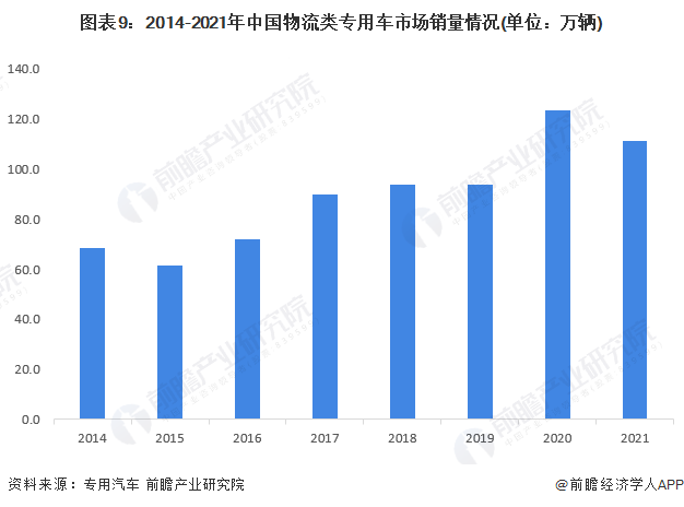 图表9：2014-2021年中国物流类专用车市场销量情况(单位：万辆)