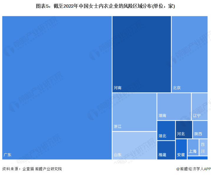 图表5：截至2022年中国女士内衣企业的风险区域分布(单位：家)