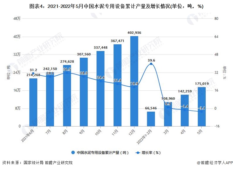 图表4：2021-2022年5月中国水泥专用设备累计产量及增长情况(单位：吨，%)