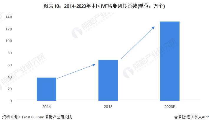 图表10：2014-2023年中国IVF取卵周期总数(单位：万个)