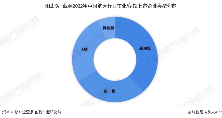 图表9：截至2022年中国航天行业在业/存续上市企业类型分布