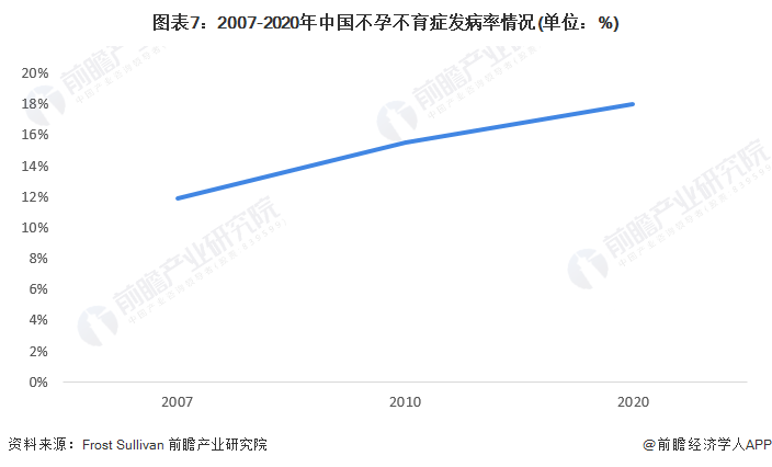图表7：2007-2020年中国不孕不育症发病率情况(单位：%)