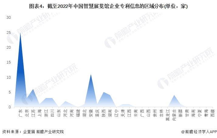 图表4：截至2022年中国智慧展览馆企业专利信息的区域分布(单位：家)