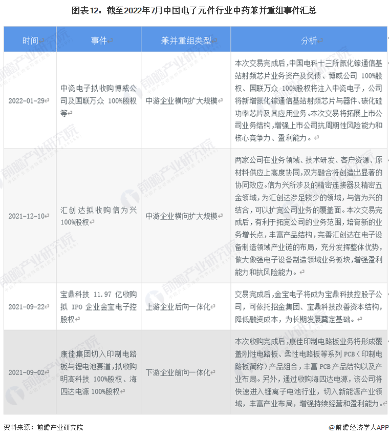 圖表12：截至2022年7月中國電子元件行業中藥兼并重組事件匯總
