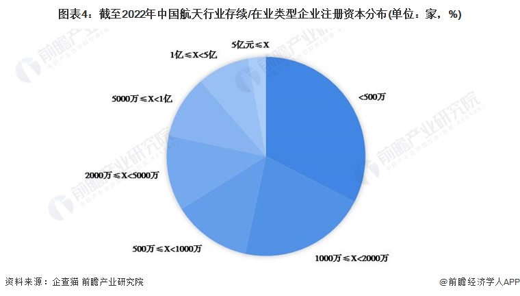 图表4：截至2022年中国航天行业存续/在业类型企业注册资本分布(单位：家，%)