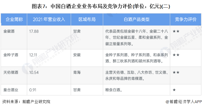 图表7：中国白酒企业业务布局及竞争力评价(单位：亿元)(二)