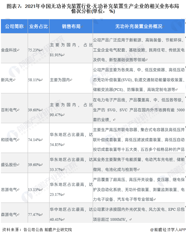 图表7：2021年中国无功补充装置行业-无功补充装置生产企业的相关业务布局情况分析(单位： %)