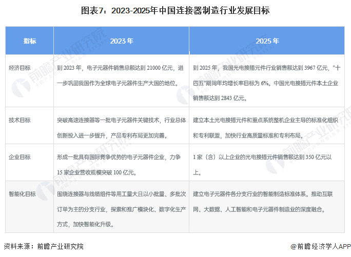 图表7：2023-2025年中国连接器制造行业发展目标