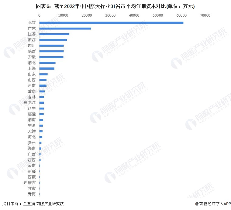 图表6：截至2022年中国航天行业31省市平均注册资本对比(单位：万元)