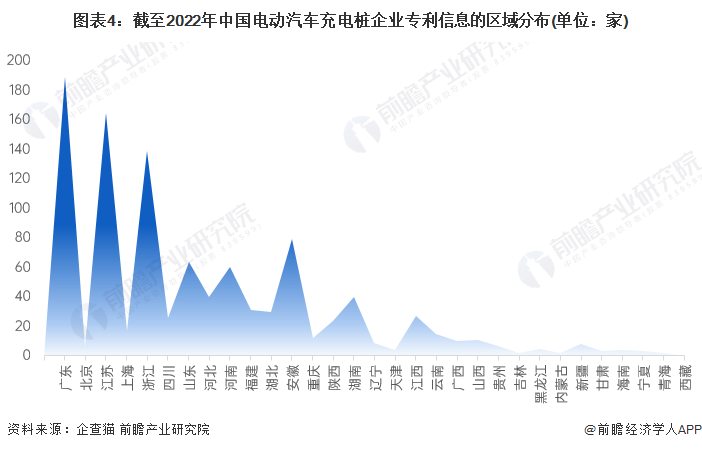 圖表4：截至2022年中國電動汽車充電樁企業專利信息的區域分布(單位：家)