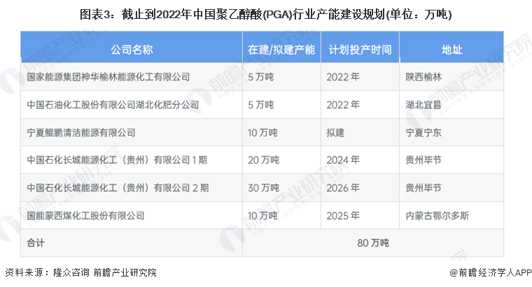 图表3：截止到2022年中国聚乙醇酸(PGA)行业产能建设规划(单位：万吨)