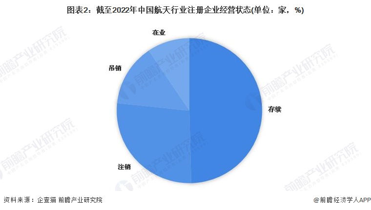 图表2：截至2022年中国航天行业注册企业经营状态(单位：家，%)