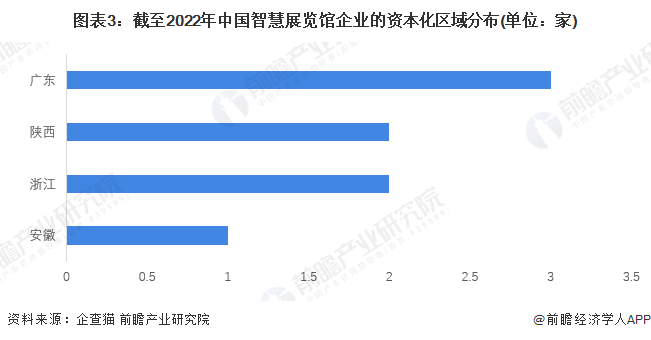 图表3：截至2022年中国智慧展览馆企业的资本化区域分布(单位：家)