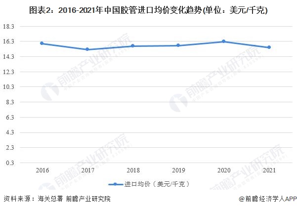 图表2：2016-2021年中国胶管进口均价变化趋势(单位：美元/千克)