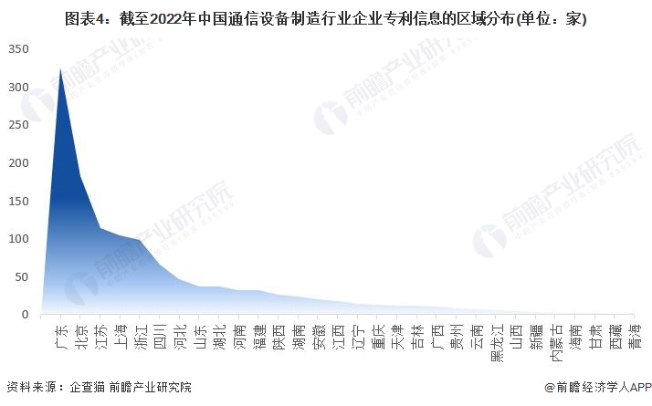 图表4：截至2022年中国通信设备制造行业企业专利信息的区域分布(单位：家)