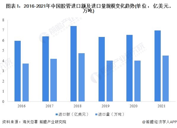 图表1：2016-2021年中国胶管进口额及进口量规模变化趋势(单位：亿美元，万吨)