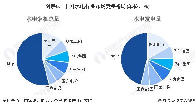 图表5：中国水电行业市场竞争格局(单位：%)