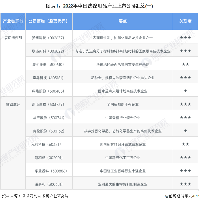 图表1：2022年中国洗涤用品产业上市公司汇总(一)