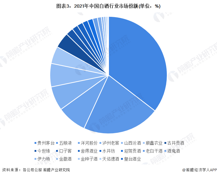 图表3：2021年中国白酒行业市场份额(单位：%)