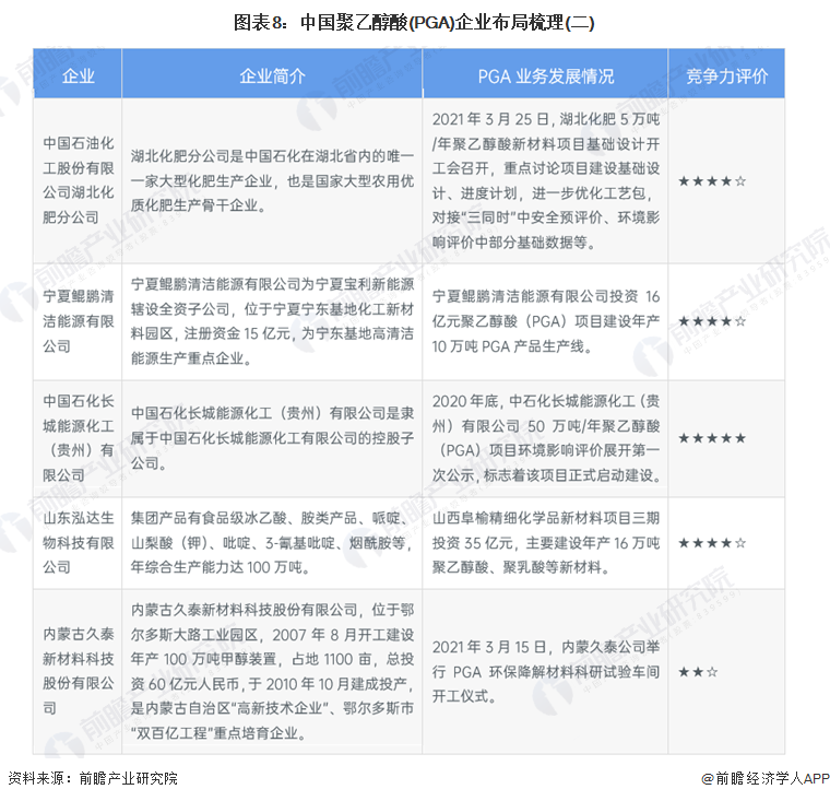图表8：中国聚乙醇酸(PGA)企业布局梳理(二)