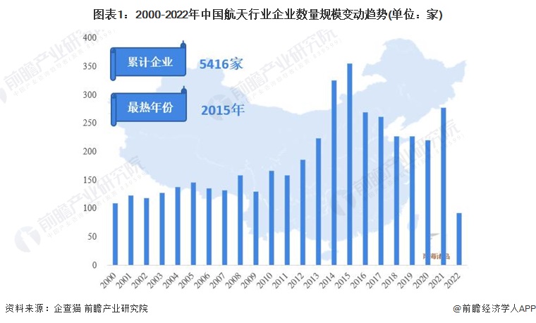 图表1：2000-2022年中国航天行业企业数量规模变动趋势(单位：家)