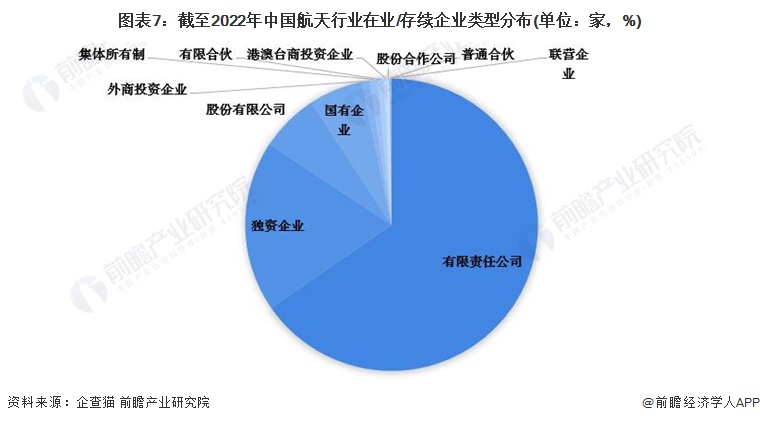 图表7：截至2022年中国航天行业在业/存续企业类型分布(单位：家，%)