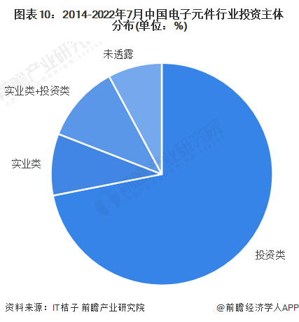 圖表10：2014-2022年7月中國電子元件行業投資主體分布(單位：%)