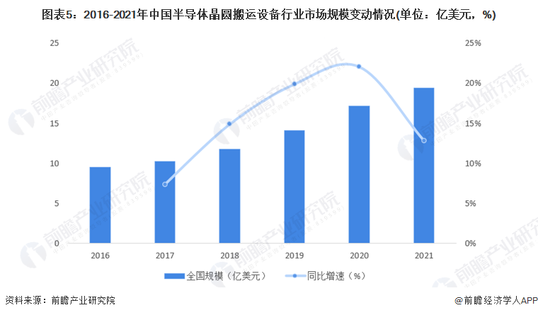 图表5：2016-2021年中国半导体晶圆搬运设备行业市场规模变动情况(单位：亿美元，%)