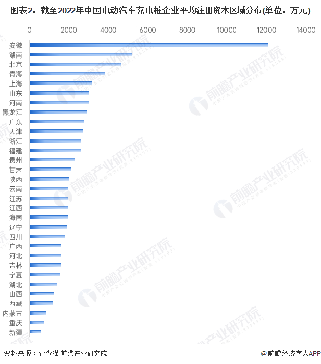 图表2：截至2022年中国电动汽车充电桩企业平均注册资本区域分布(单位：万元)