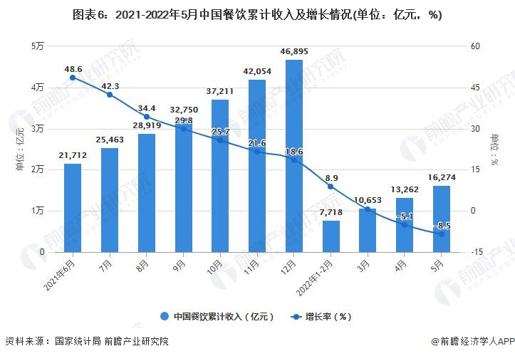 图表6：2021-2022年5月中国餐饮累计收入及增长情况(单位：亿元，%)