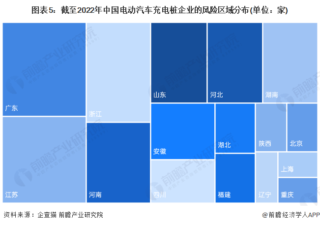 图表5：截至2022年中国电动汽车充电桩企业的风险区域分布(单位：家)