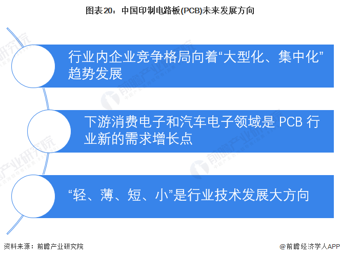图表20：中国印制电路板(PCB)未来发展方向