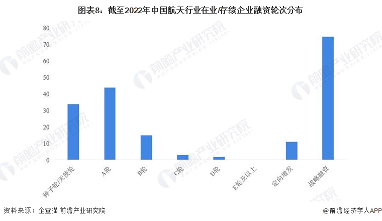 图表8：截至2022年中国航天行业在业/存续企业融资轮次分布