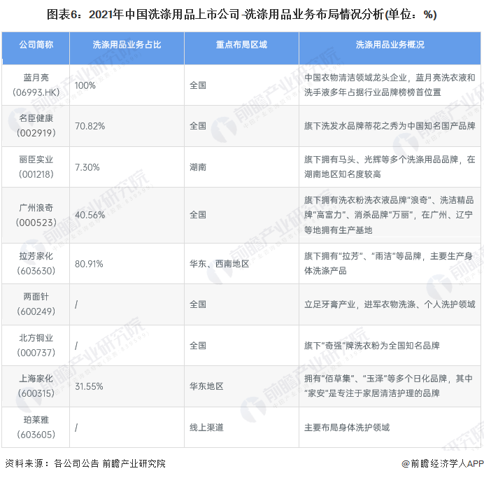 图表6：2021年中国洗涤用品上市公司-洗涤用品业务布局情况分析(单位：%)