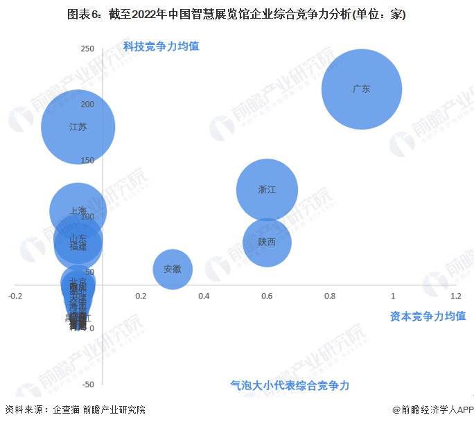 图表6：截至2022年中国智慧展览馆企业综合竞争力分析(单位：家)