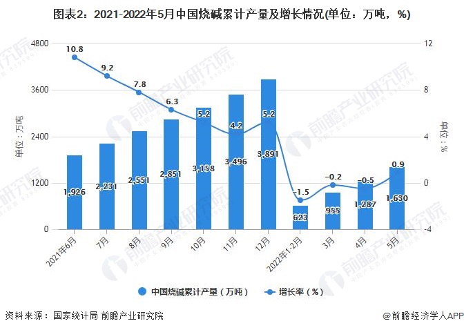 图表2：2021-2022年5月中国烧碱累计产量及增长情况(单位：万吨，%)