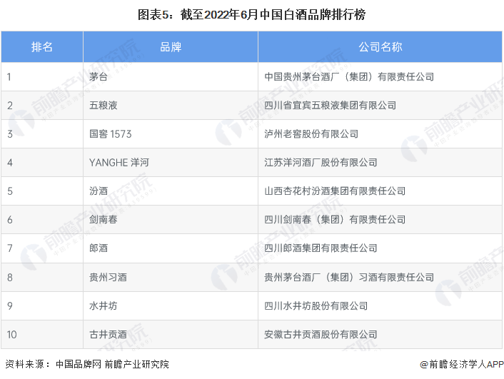 图表5：截至2022年6月中国白酒品牌排行榜