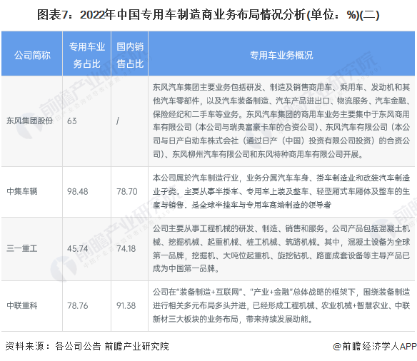 图表7：2022年中国专用车制造商业务布局情况分析(单位：%)(二)