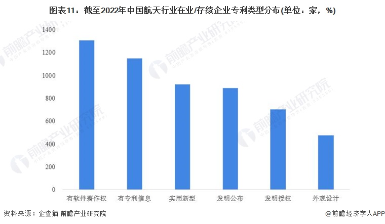 图表11：截至2022年中国航天行业在业/存续企业专利类型分布(单位：家，%)