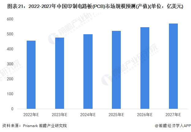 图表21：2022-2027年中国印制电路板(PCB)市场规模预测(产值)(单位：亿美元)