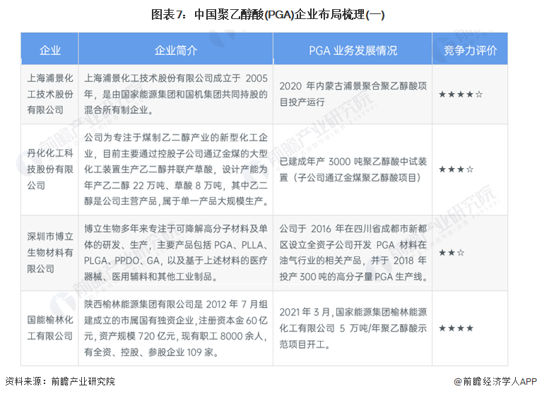 图表7：中国聚乙醇酸(PGA)企业布局梳理(一)