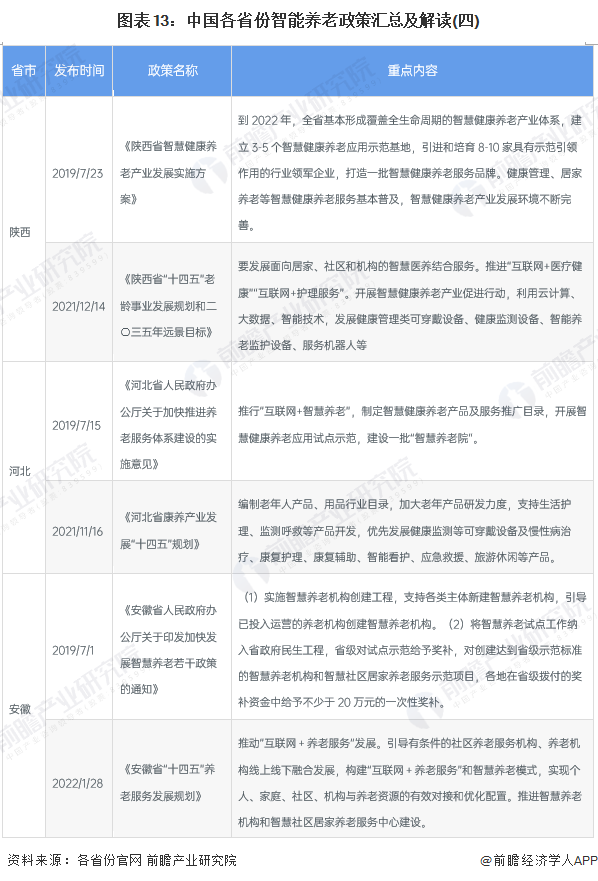 图表13：中国各省份智能养老政策汇总及解读(四)