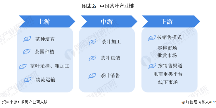 图表2：中国茶叶产业链