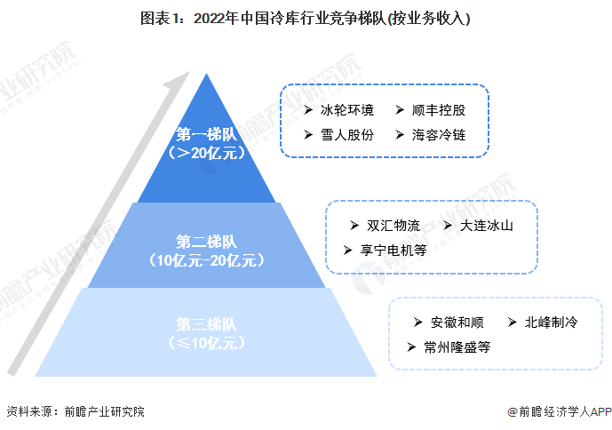 图表1：2022年中国冷库行业竞争梯队(按业务收入)