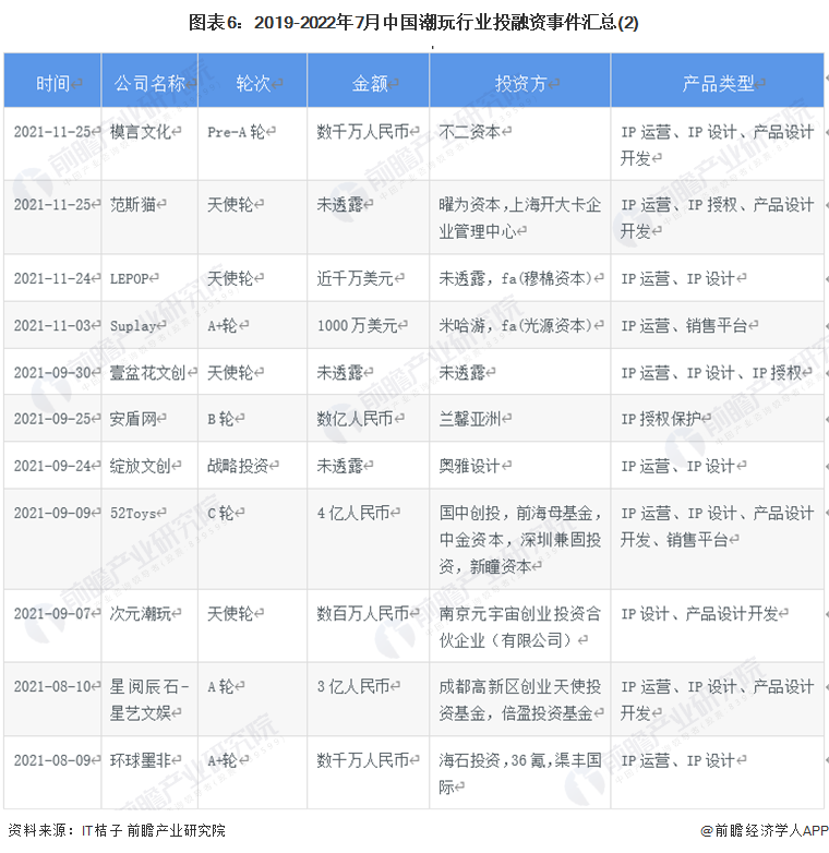 圖表6：2019-2022年7月中國潮玩行業投融資事件匯總(2)
