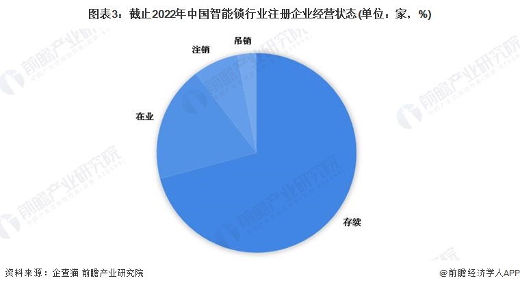 图表3：截止2022年中国智能锁行业注册企业经营状态(单位：家，%)