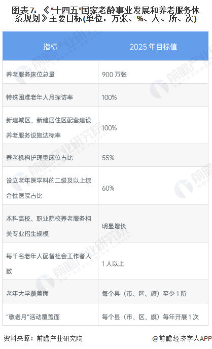 图表7：《“十四五”国家老龄事业发展和养老服务体系规划》主要目标(单位：万张、%、人、所、次)