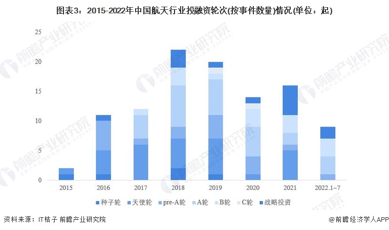图表3：2015-2022年中国航天行业投融资轮次(按事件数量)情况(单位：起)